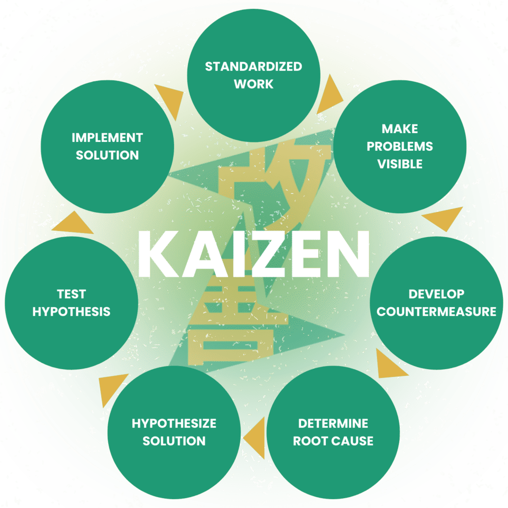 Kaizen Meaning