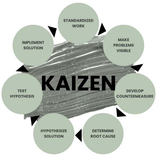 Kaizen-system